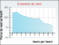Evolution du vent de la ville Saint-Couat-d'Aude